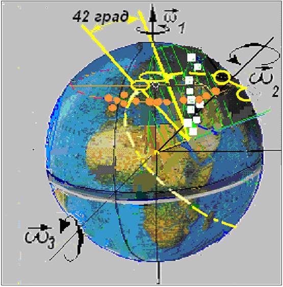 Линия  горизонтальных точек – уран, а вертикальных – метан. Наклонный  эллипс (пунктир) траектория  колец с НЕ СУТОЧНОЙ  осью вращения Земли (смещено вправо для  лучшего  обзора, хотя       центр  эллипса совпадает с  линией к центру Земли.